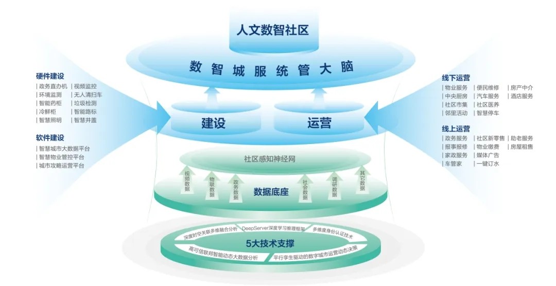 taptap正网“以新质生产力赋能智慧社区发展长效运营”入选全国首批城市全域数字化转型典型案例 taptap正网“以新质生产力赋能智慧社区发展长效运营”入选全国首批城市全域数字化转型典型案例