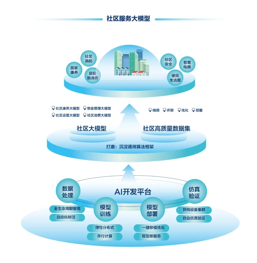 DeepSeek+华为+点点taptap电动老虎机,打造国产自主社区服务大模型 DeepSeek+华为+点点taptap电动老虎机,打造国产自主社区服务大模型