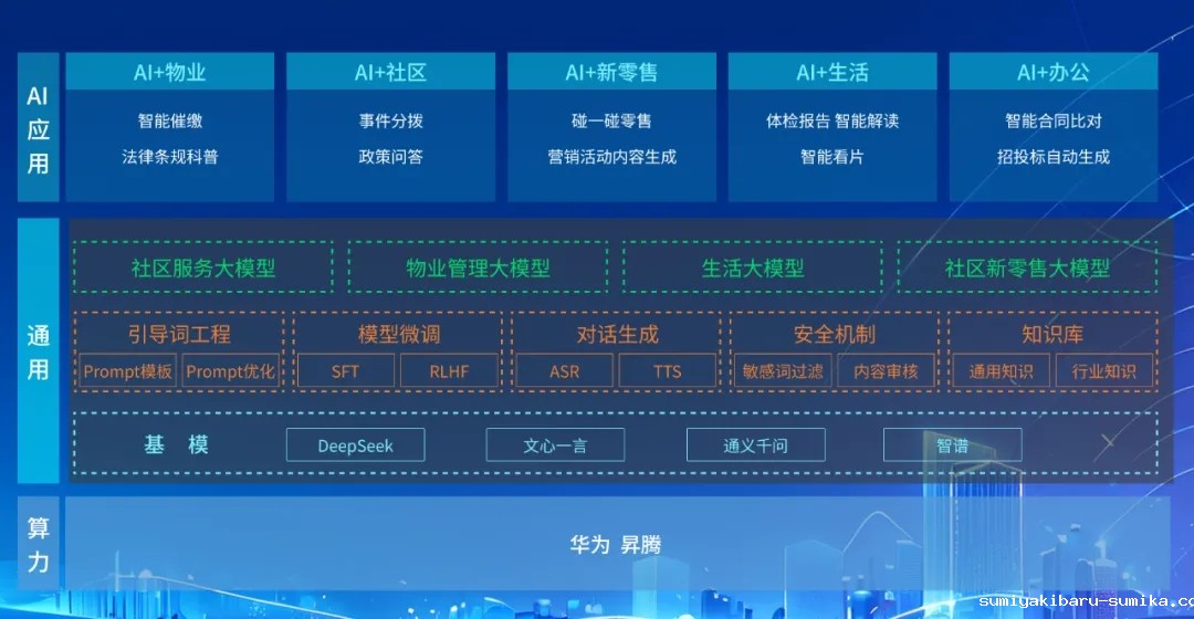 DeepSeek+华为+点点taptap电动老虎机,打造国产自主社区服务大模型 DeepSeek+华为+点点taptap电动老虎机,打造国产自主社区服务大模型